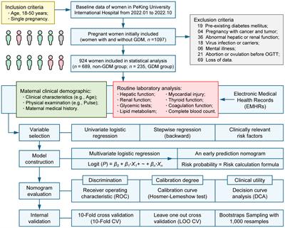 Integration of clinical demographics and routine laboratory analysis parameters for early prediction of gestational diabetes mellitus in the Chinese population